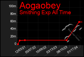 Total Graph of Aogaobey