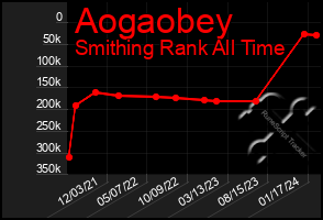 Total Graph of Aogaobey