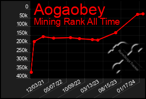 Total Graph of Aogaobey