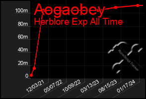 Total Graph of Aogaobey