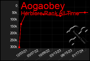 Total Graph of Aogaobey