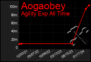 Total Graph of Aogaobey