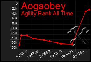 Total Graph of Aogaobey