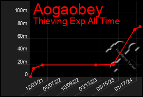 Total Graph of Aogaobey