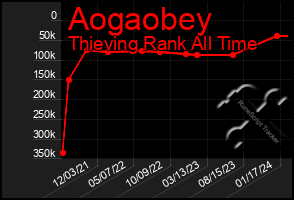 Total Graph of Aogaobey