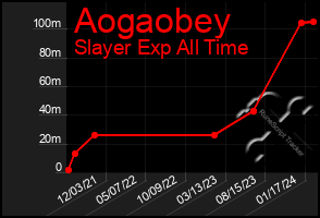 Total Graph of Aogaobey