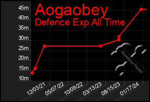 Total Graph of Aogaobey