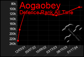 Total Graph of Aogaobey