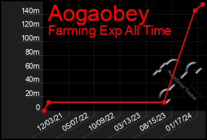 Total Graph of Aogaobey