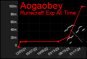 Total Graph of Aogaobey