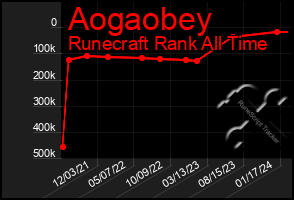 Total Graph of Aogaobey