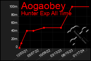 Total Graph of Aogaobey