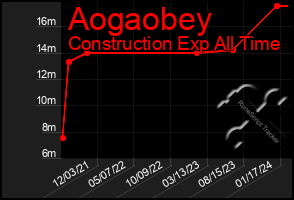 Total Graph of Aogaobey