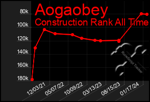 Total Graph of Aogaobey