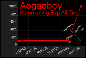 Total Graph of Aogaobey