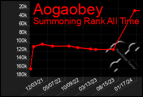 Total Graph of Aogaobey