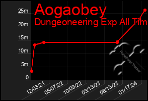 Total Graph of Aogaobey