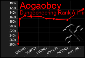 Total Graph of Aogaobey