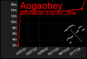 Total Graph of Aogaobey