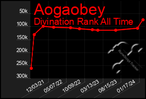 Total Graph of Aogaobey