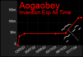 Total Graph of Aogaobey