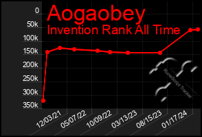 Total Graph of Aogaobey