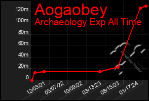 Total Graph of Aogaobey