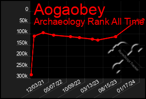 Total Graph of Aogaobey