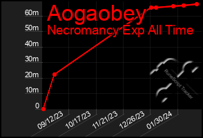 Total Graph of Aogaobey