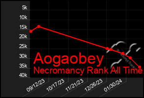 Total Graph of Aogaobey