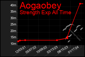 Total Graph of Aogaobey