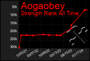 Total Graph of Aogaobey