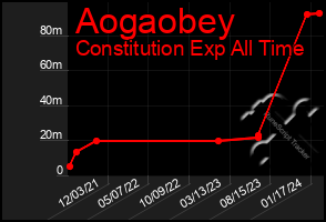 Total Graph of Aogaobey