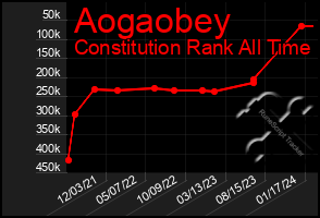 Total Graph of Aogaobey