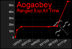 Total Graph of Aogaobey