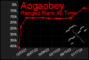 Total Graph of Aogaobey