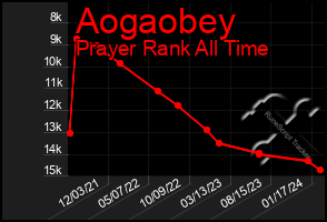 Total Graph of Aogaobey