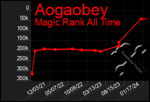 Total Graph of Aogaobey