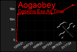 Total Graph of Aogaobey