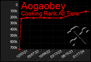 Total Graph of Aogaobey