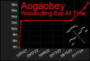 Total Graph of Aogaobey