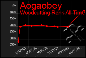 Total Graph of Aogaobey