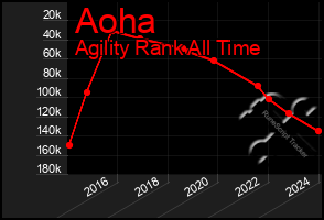 Total Graph of Aoha