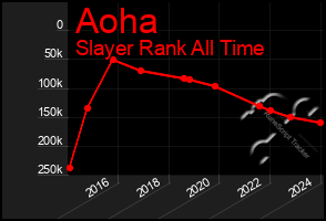 Total Graph of Aoha