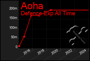 Total Graph of Aoha