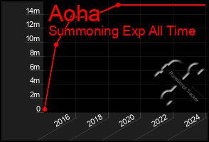 Total Graph of Aoha