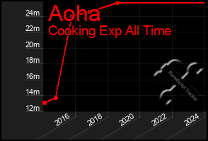 Total Graph of Aoha