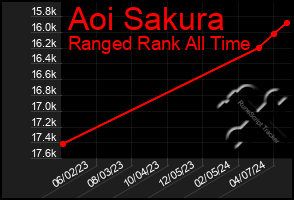 Total Graph of Aoi Sakura