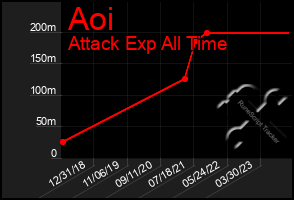 Total Graph of Aoi