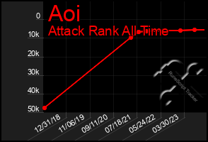 Total Graph of Aoi